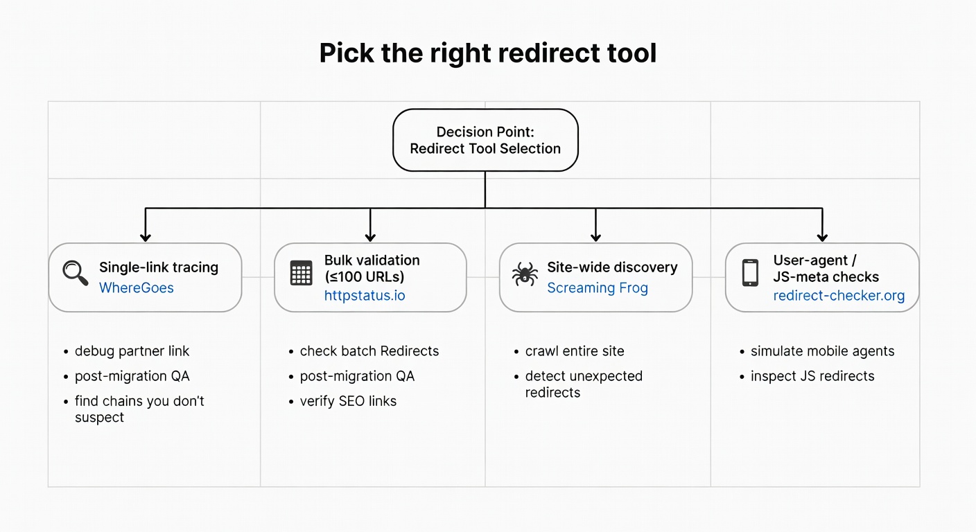 Decision tree that matches the tool to the job: trace one link, bulk-check a list, crawl the site, or test user-agent and JS/meta behavior.