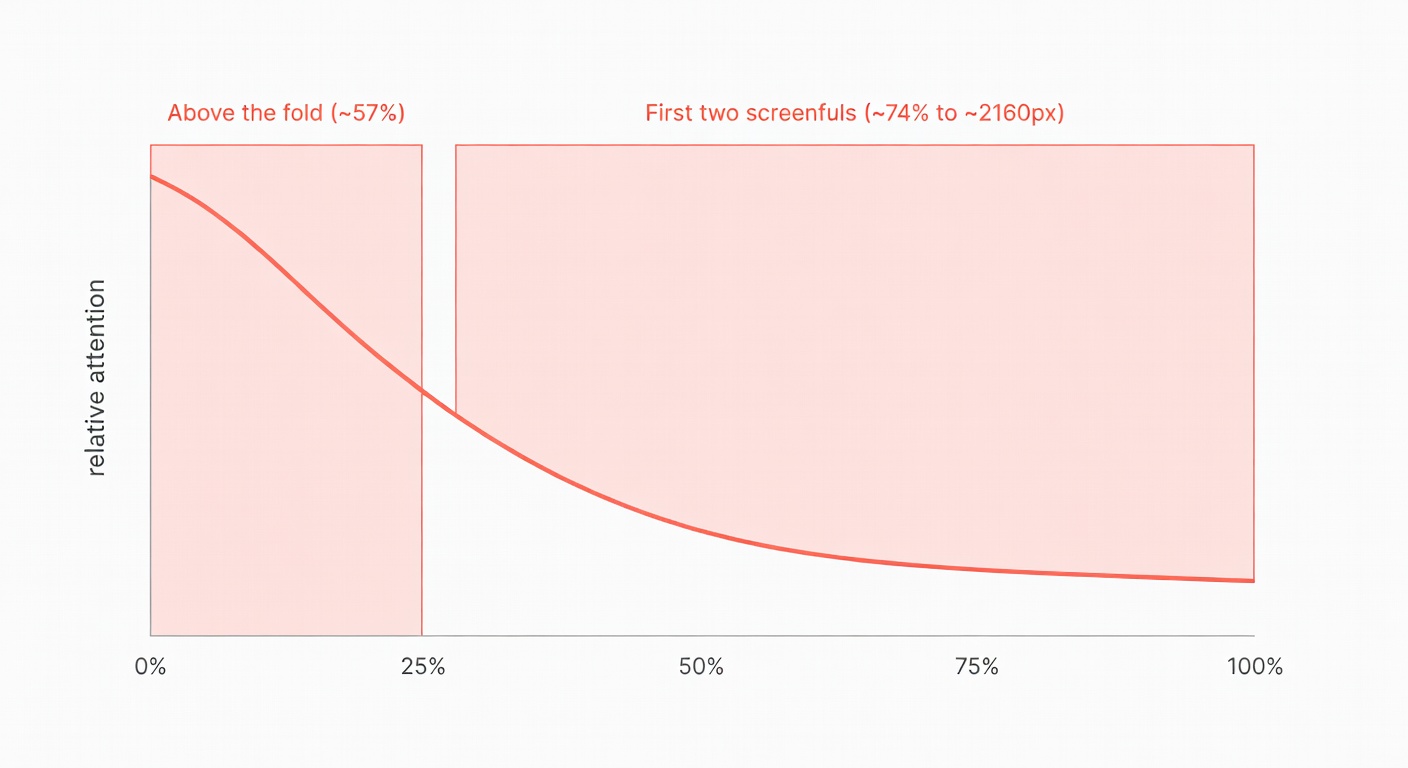 A simple decay curve shows attention dropping fast as scroll depth increases, with shaded bands marking above-the-fold and first-two-screenful zones.