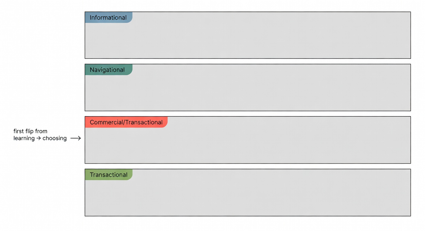 A mock article is broken into paragraph blocks, each labeled by intent, with the first commercial paragraph highlighted as the key placement zone.