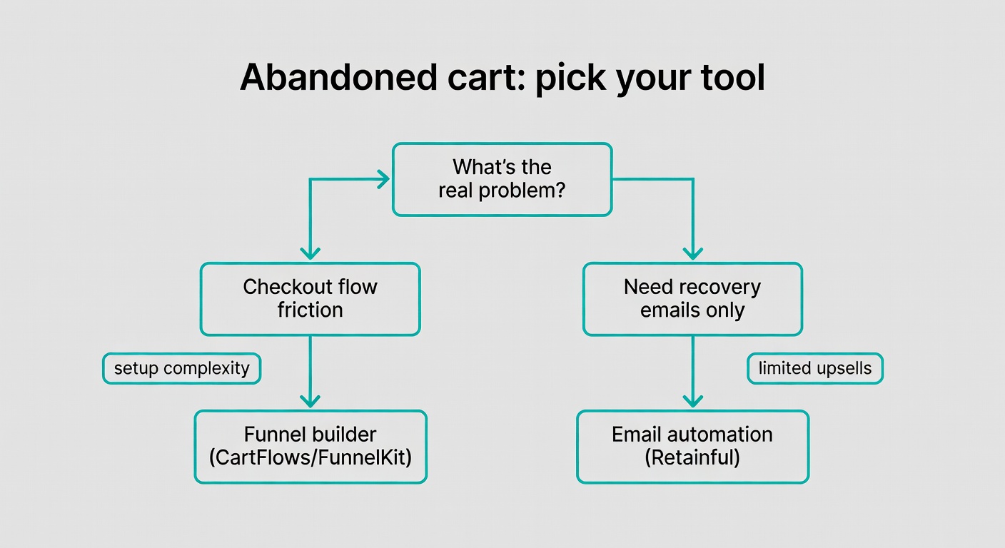 A simple decision tree for choosing between a funnel builder and a cart-recovery email tool.