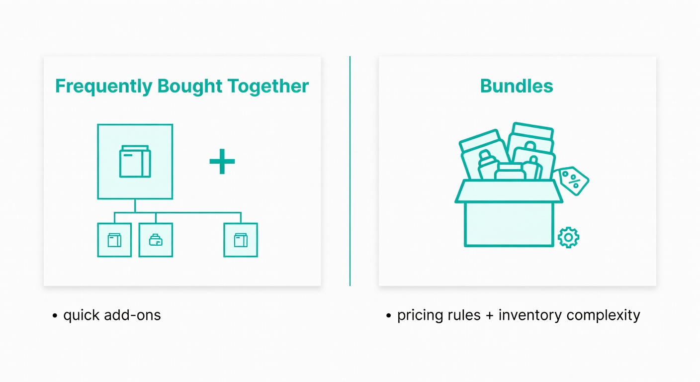 Side-by-side visual comparing ‘frequently bought together’ add-ons versus structured product bundles.