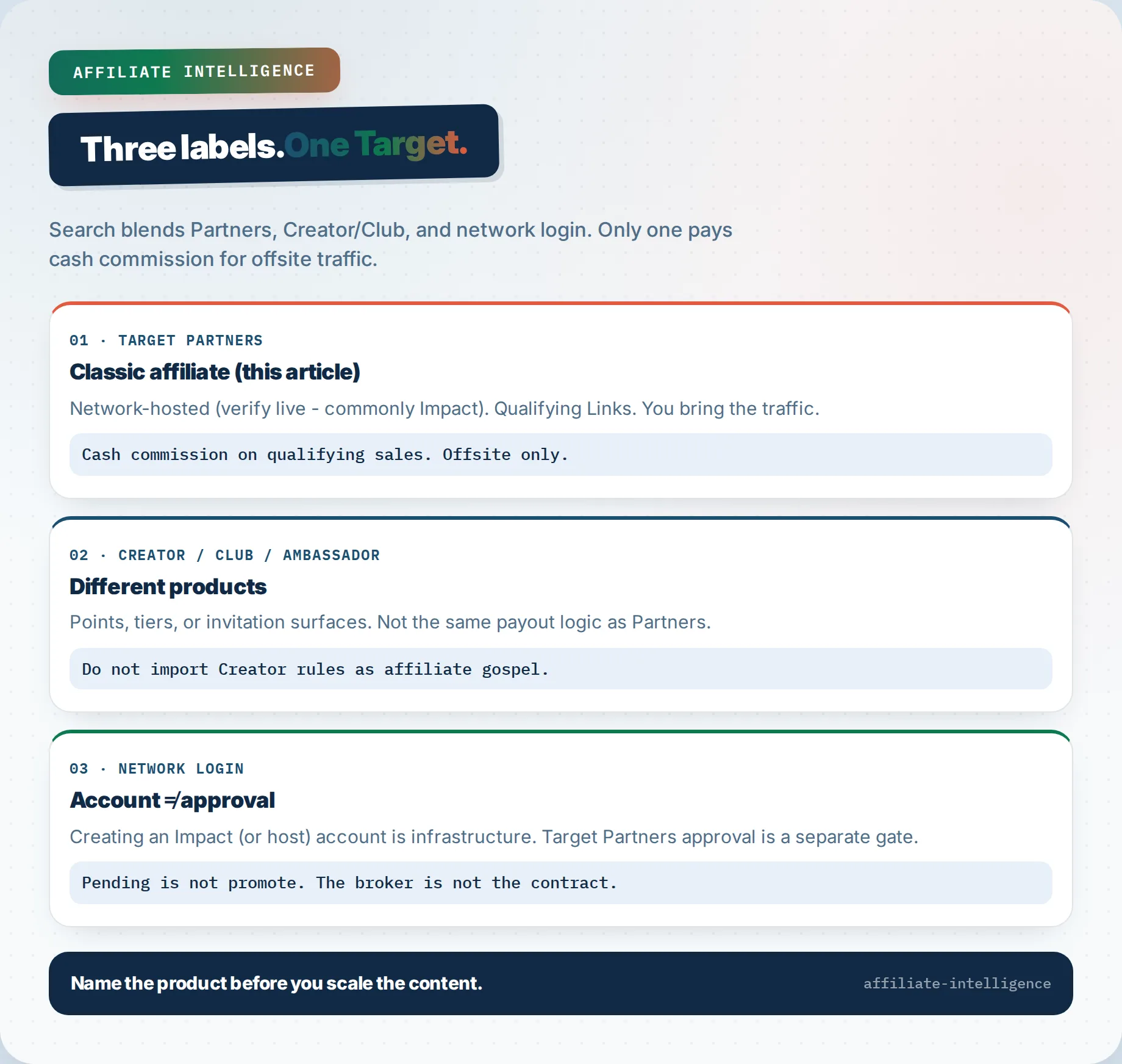 Target Partners vs Creator/Club vs network login: three labels, one brand; cash commission is Partners only