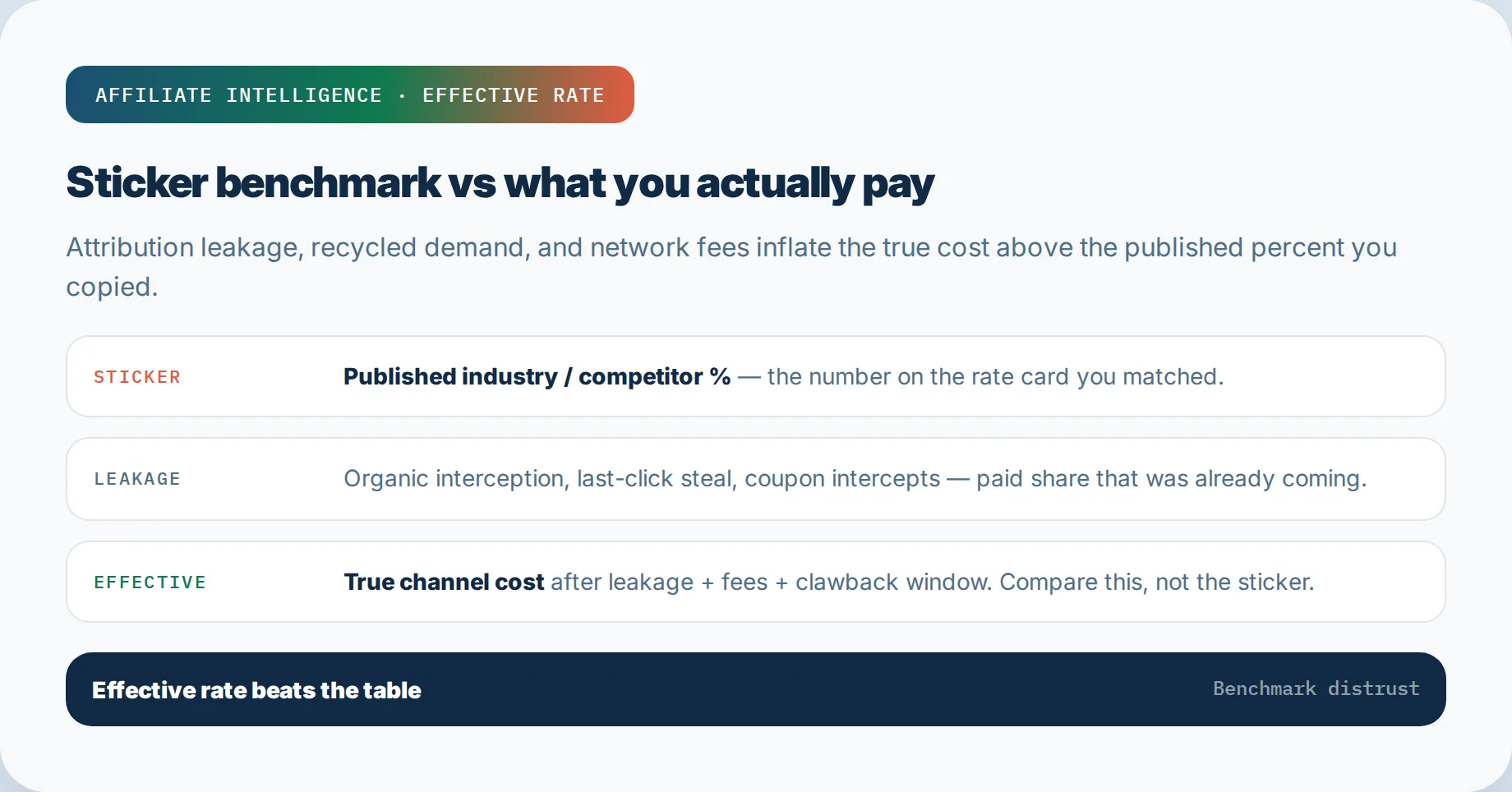 Sticker industry percent versus effective rate after attribution leakage and fees.